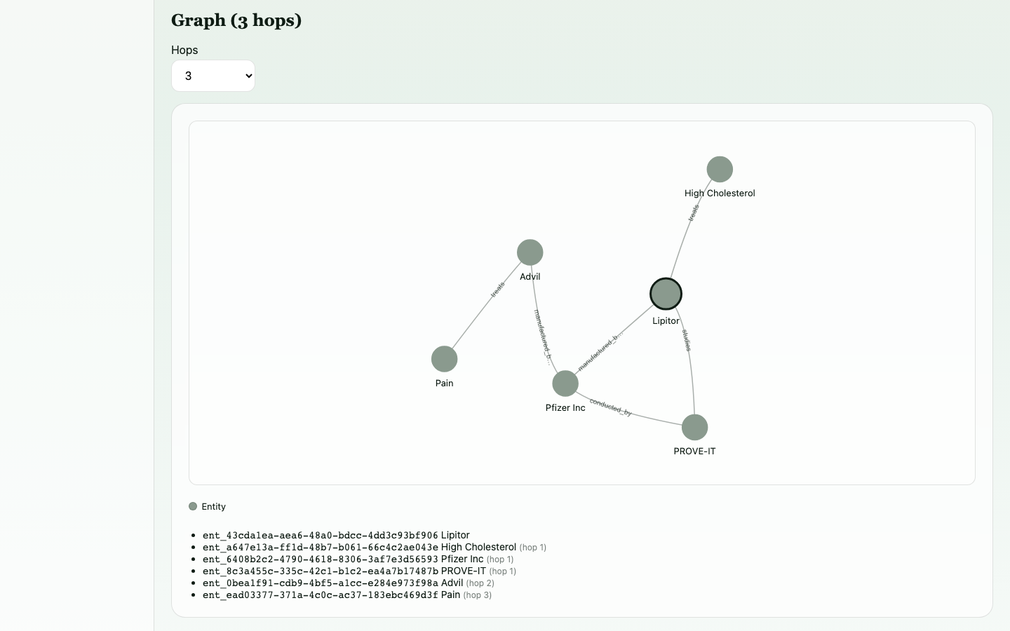 3-hop master data graph centered on Lipitor showing connections across drugs, manufacturers, conditions, and clinical trials