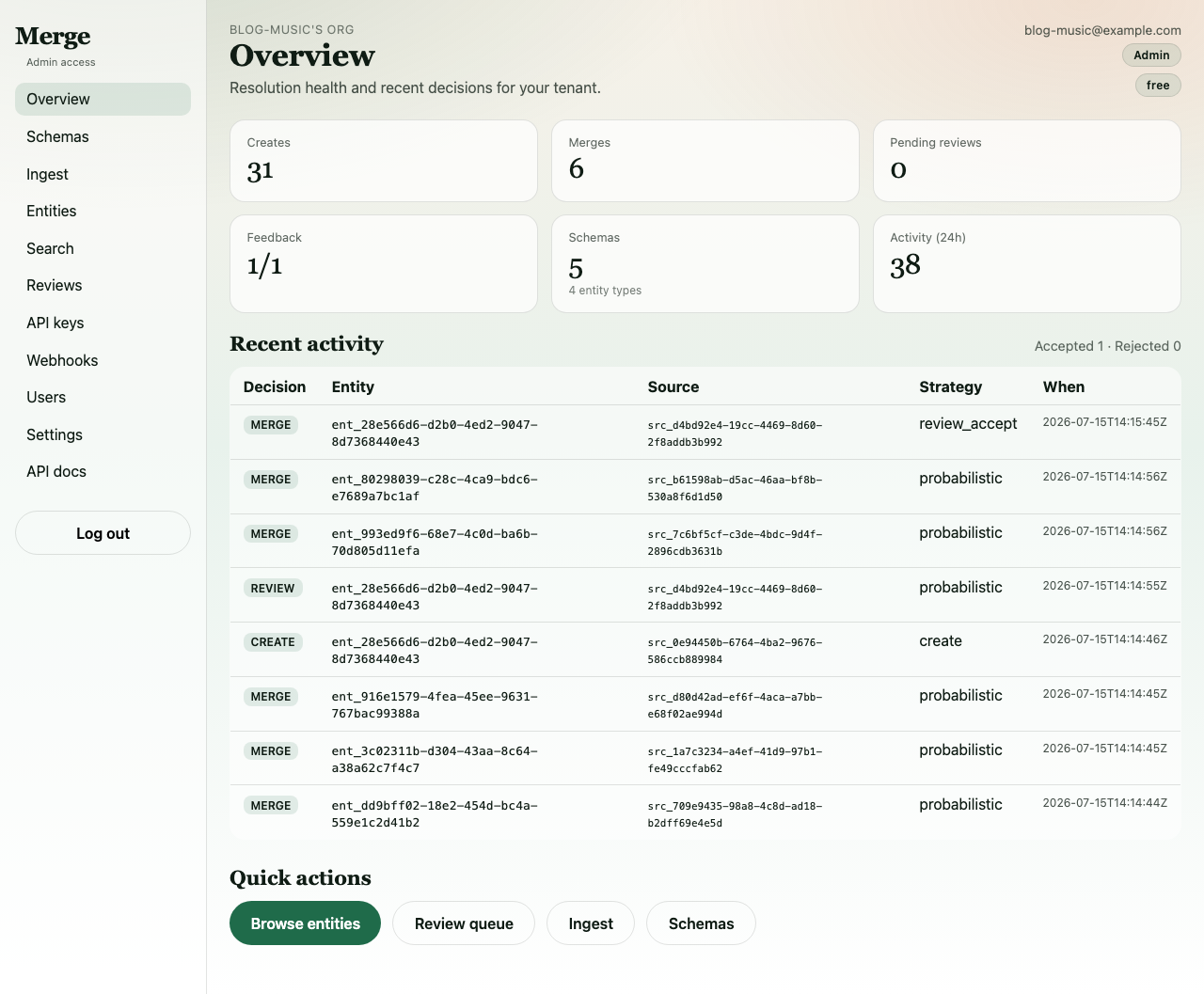 Final dashboard showing resolution activity